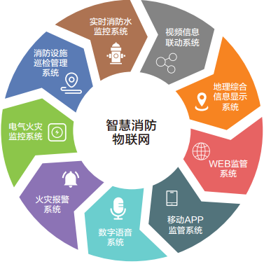 智慧消防物聯(lián)網(wǎng)綜合管理平臺 重塑消防安全新格局